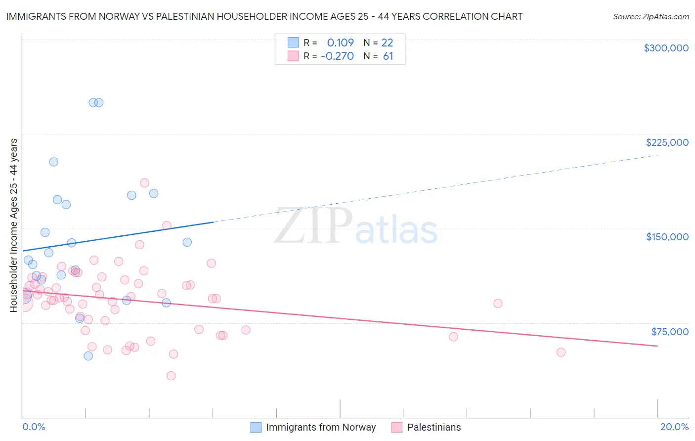 Immigrants from Norway vs Palestinian Householder Income Ages 25 - 44 years