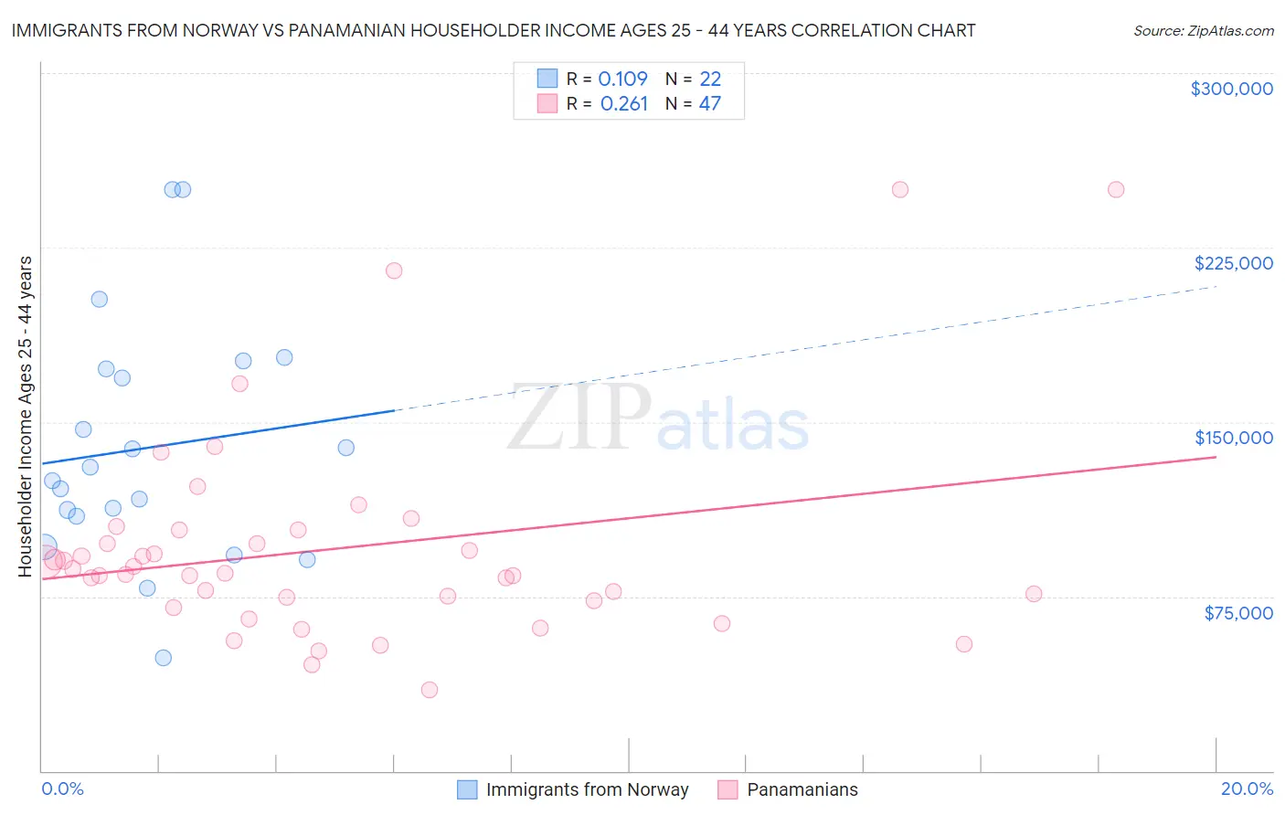 Immigrants from Norway vs Panamanian Householder Income Ages 25 - 44 years