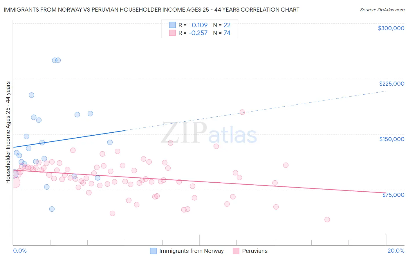 Immigrants from Norway vs Peruvian Householder Income Ages 25 - 44 years