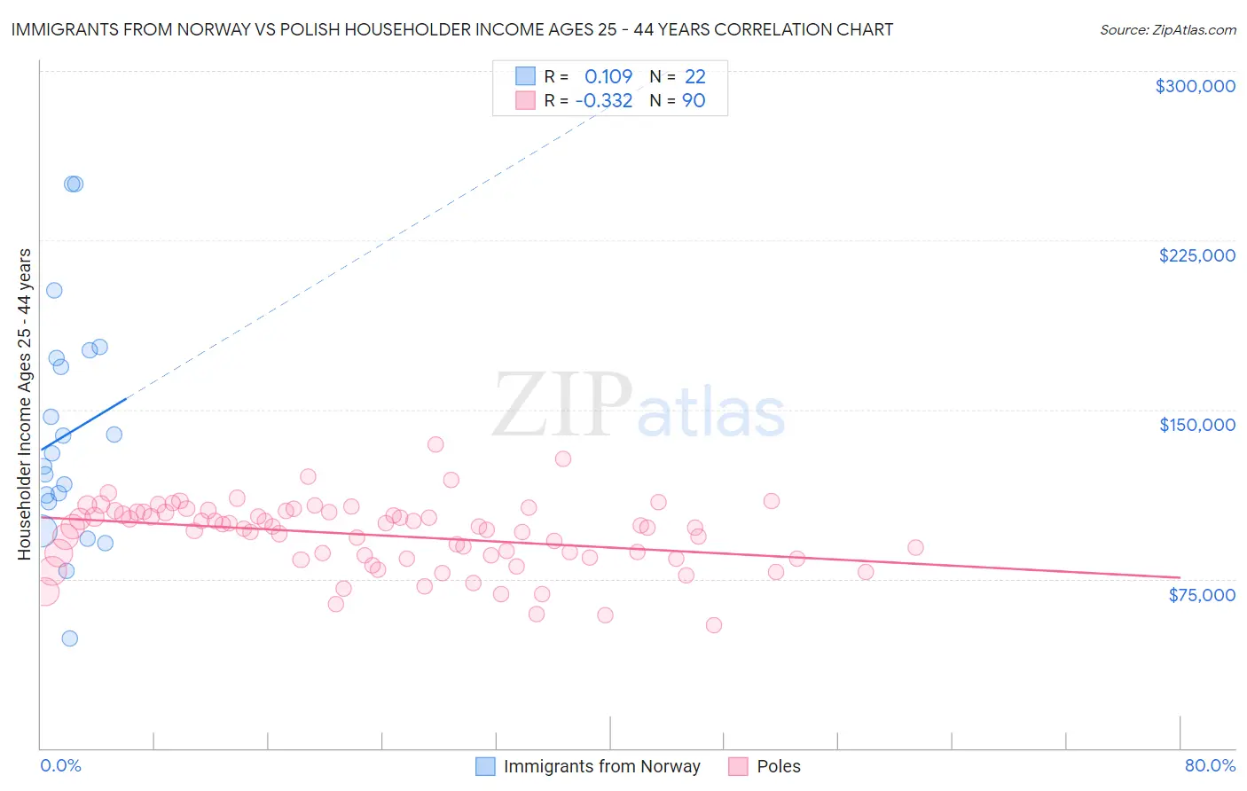 Immigrants from Norway vs Polish Householder Income Ages 25 - 44 years