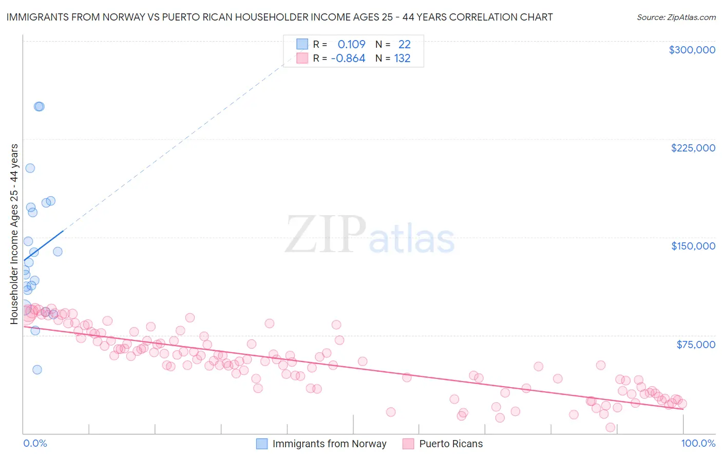Immigrants from Norway vs Puerto Rican Householder Income Ages 25 - 44 years
