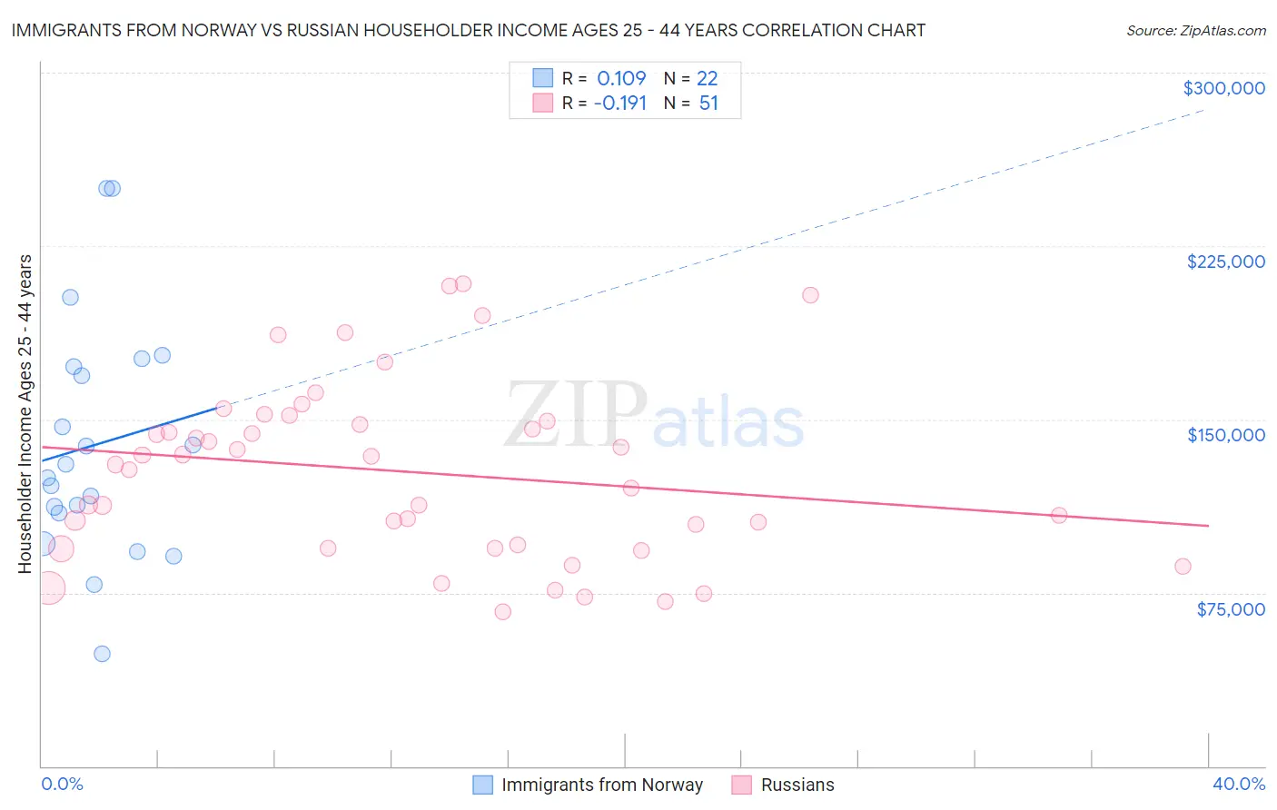 Immigrants from Norway vs Russian Householder Income Ages 25 - 44 years