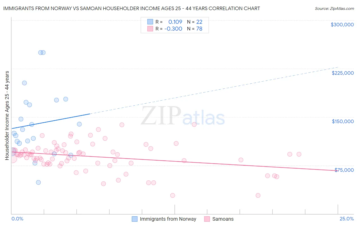 Immigrants from Norway vs Samoan Householder Income Ages 25 - 44 years