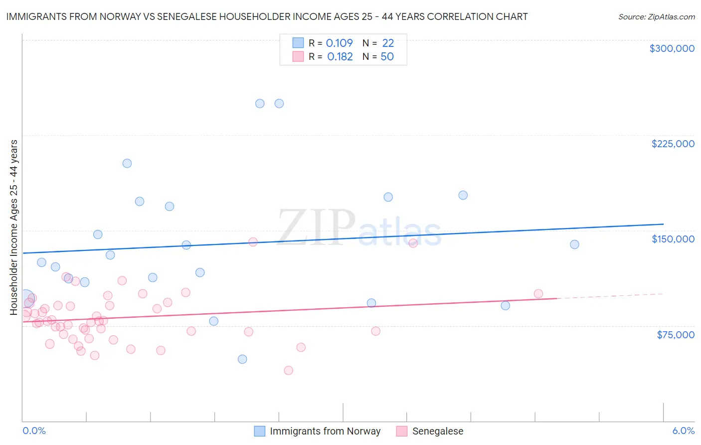 Immigrants from Norway vs Senegalese Householder Income Ages 25 - 44 years