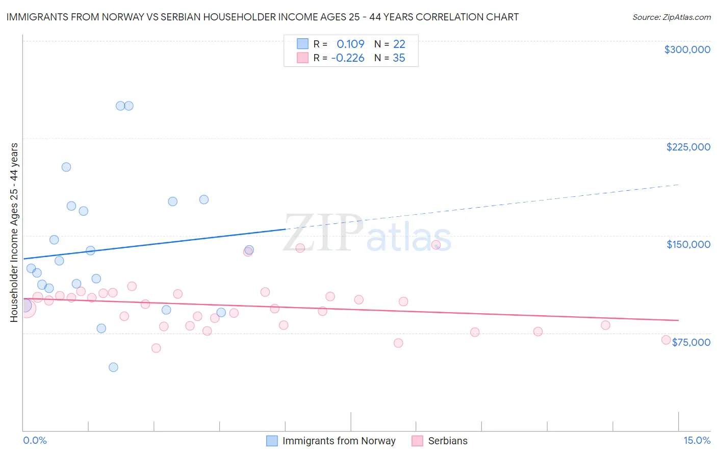 Immigrants from Norway vs Serbian Householder Income Ages 25 - 44 years