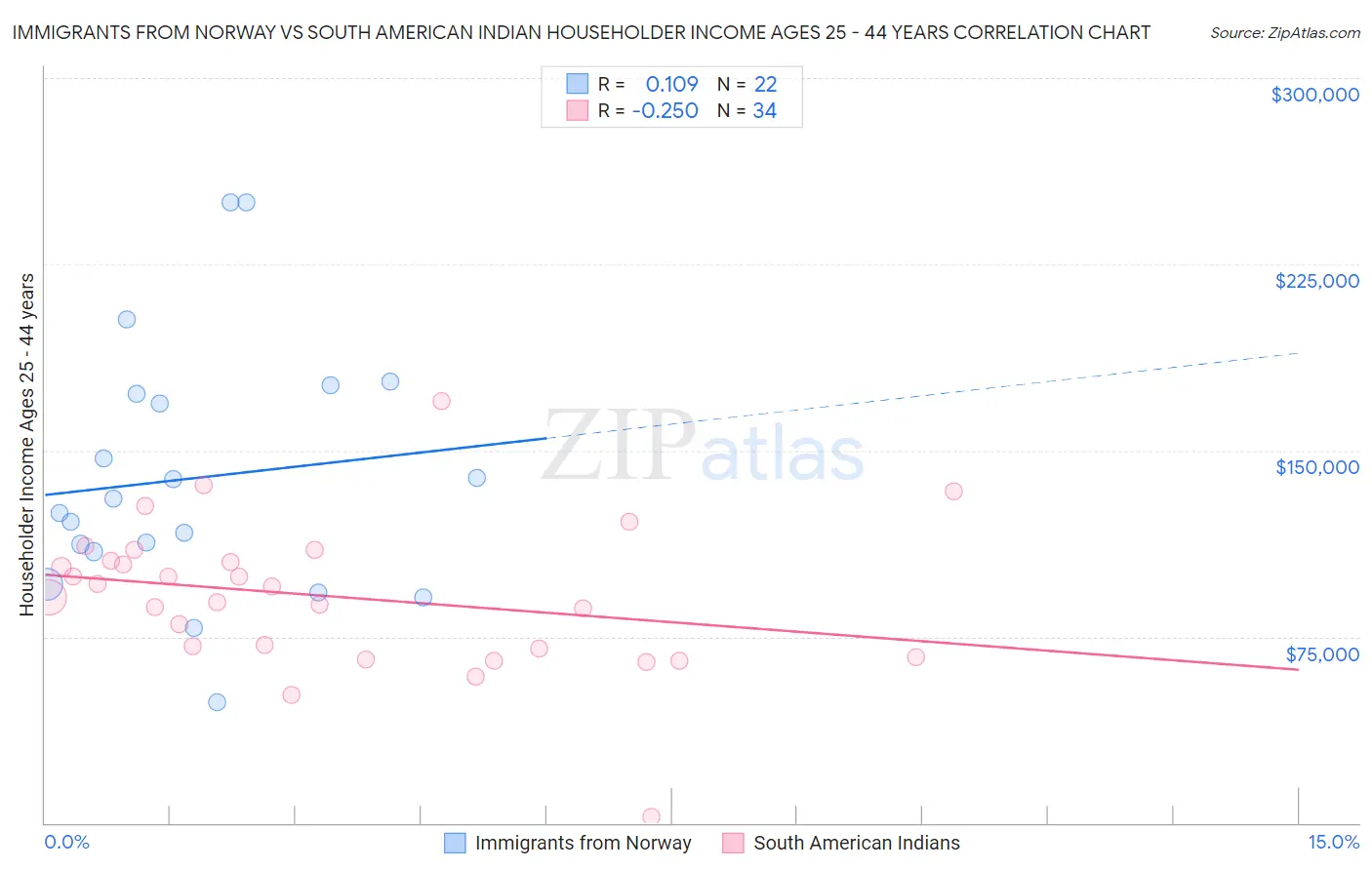 Immigrants from Norway vs South American Indian Householder Income Ages 25 - 44 years