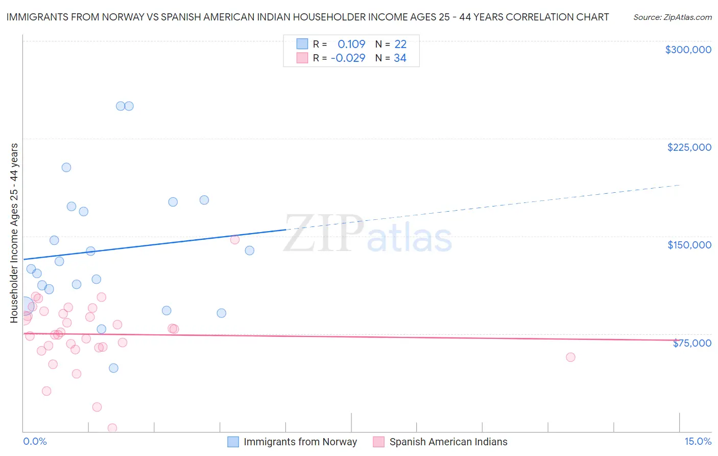 Immigrants from Norway vs Spanish American Indian Householder Income Ages 25 - 44 years