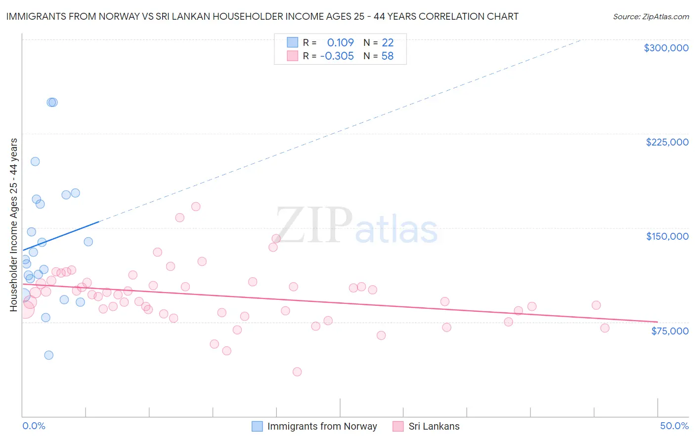 Immigrants from Norway vs Sri Lankan Householder Income Ages 25 - 44 years