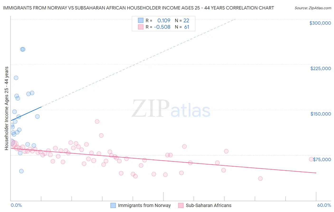 Immigrants from Norway vs Subsaharan African Householder Income Ages 25 - 44 years