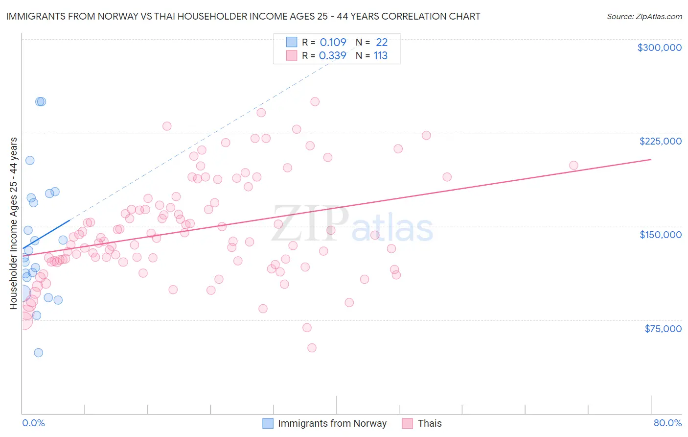 Immigrants from Norway vs Thai Householder Income Ages 25 - 44 years