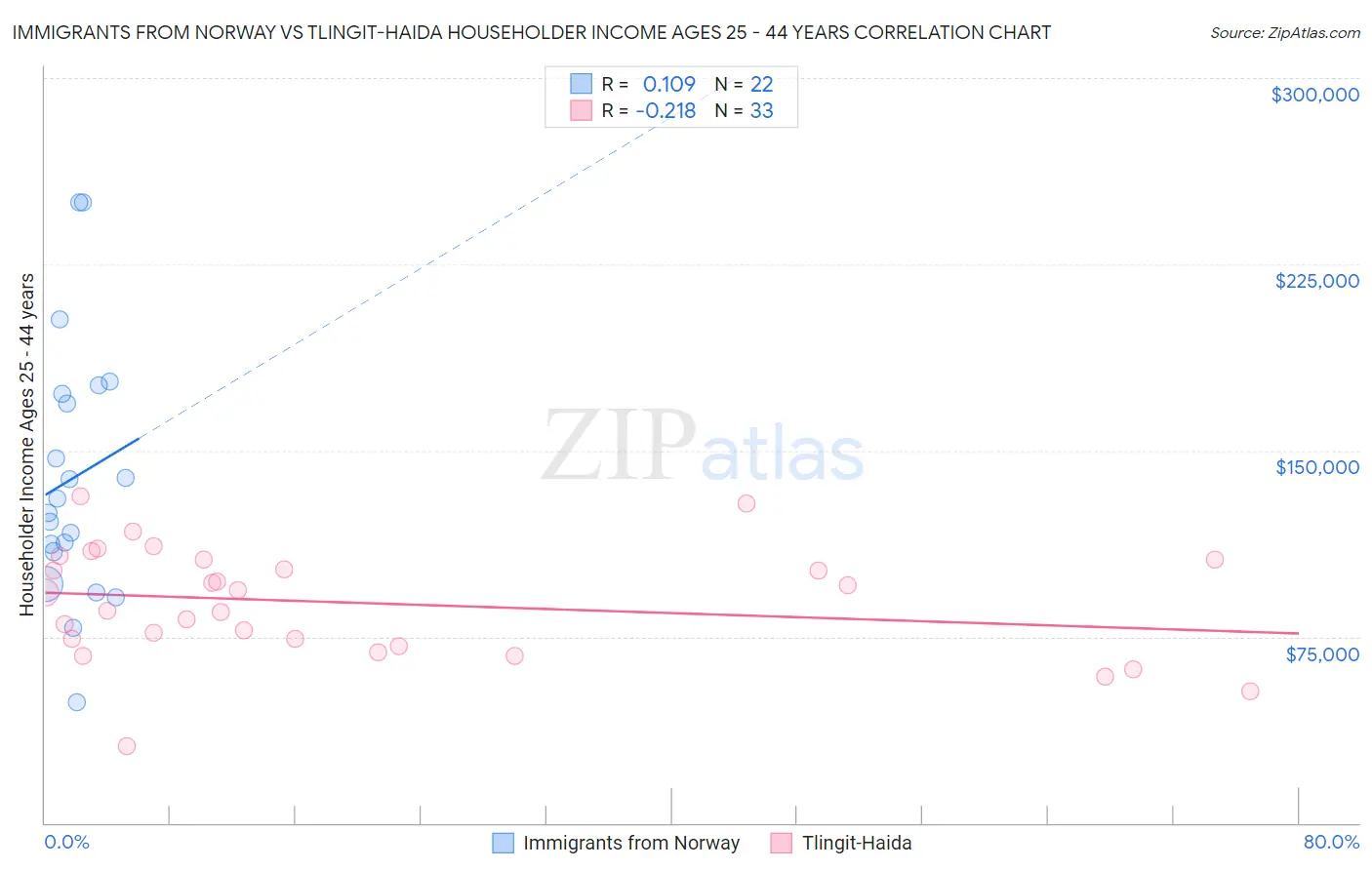Immigrants from Norway vs Tlingit-Haida Householder Income Ages 25 - 44 years
