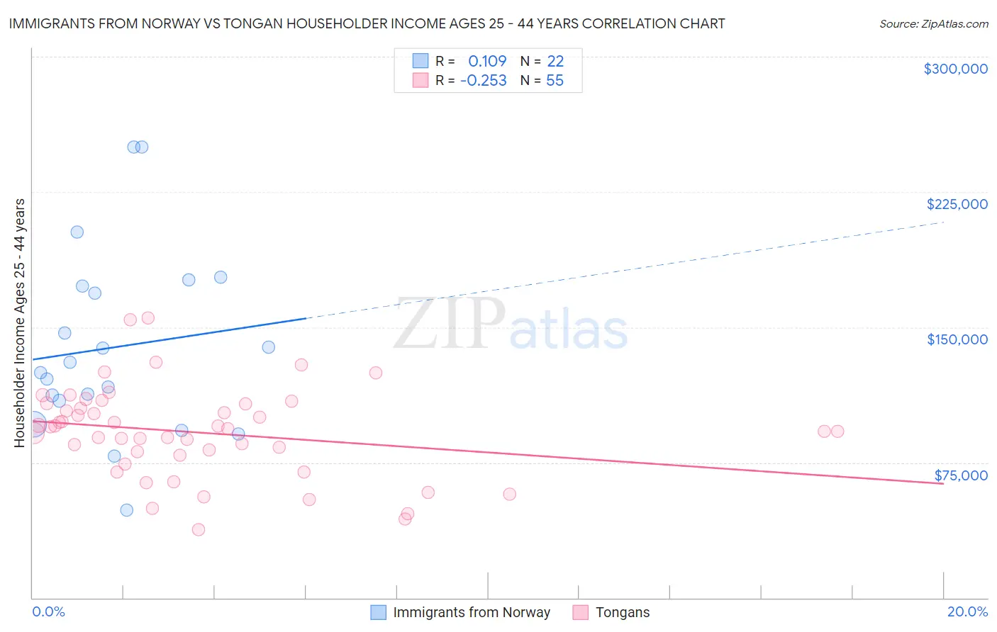 Immigrants from Norway vs Tongan Householder Income Ages 25 - 44 years