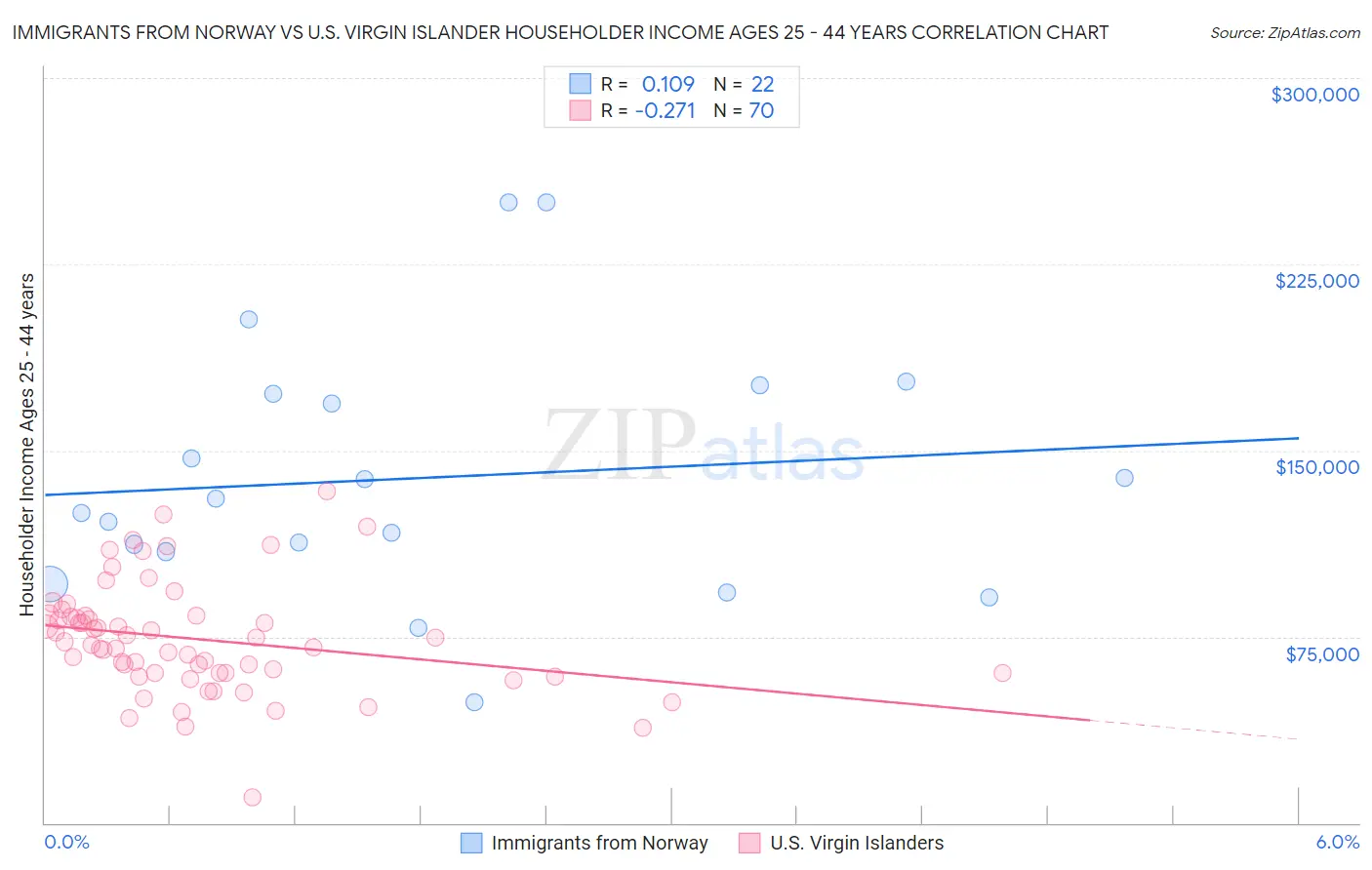 Immigrants from Norway vs U.S. Virgin Islander Householder Income Ages 25 - 44 years