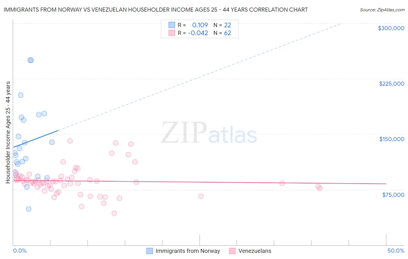 Immigrants from Norway vs Venezuelan Householder Income Ages 25 - 44 years