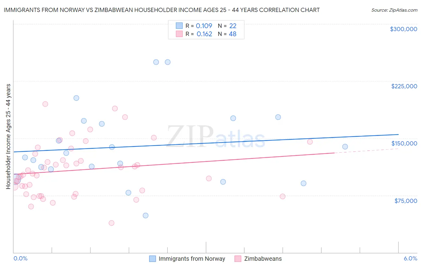Immigrants from Norway vs Zimbabwean Householder Income Ages 25 - 44 years