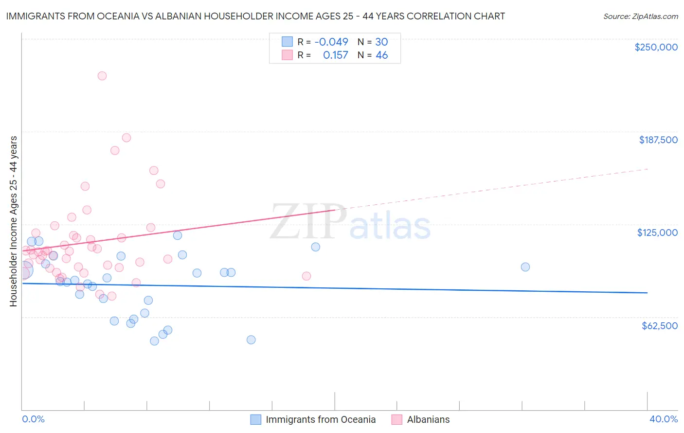 Immigrants from Oceania vs Albanian Householder Income Ages 25 - 44 years