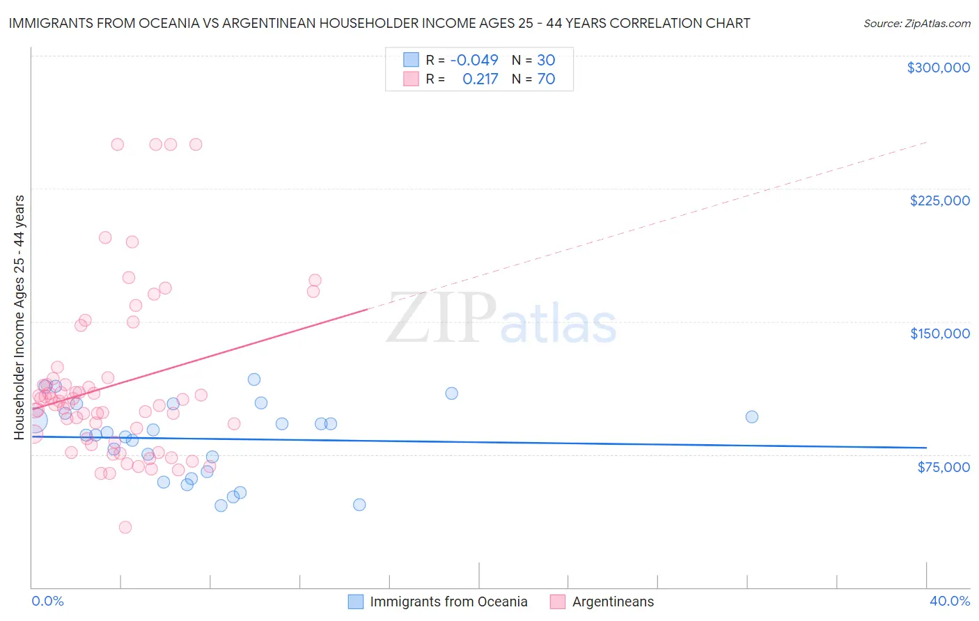 Immigrants from Oceania vs Argentinean Householder Income Ages 25 - 44 years