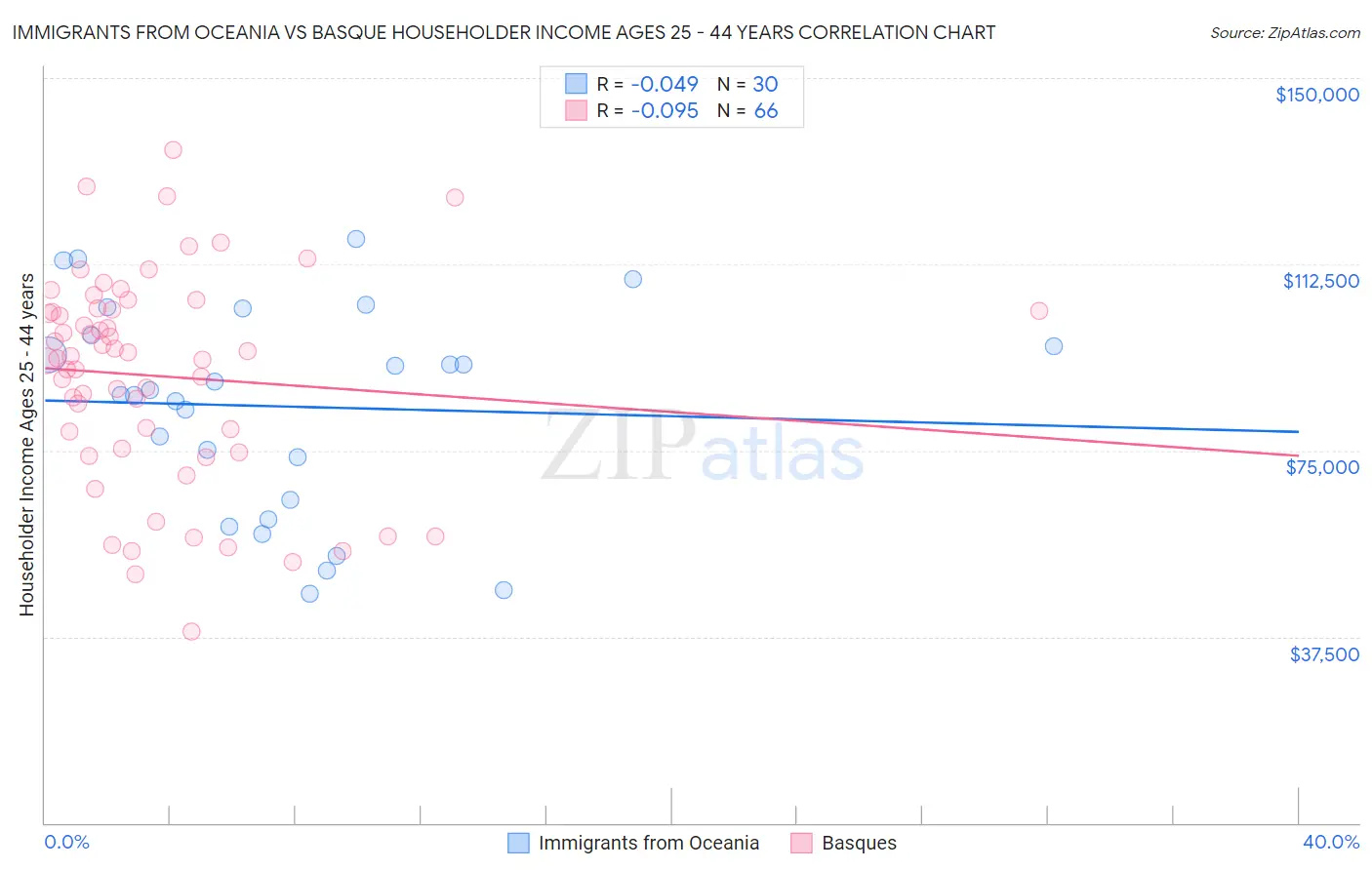 Immigrants from Oceania vs Basque Householder Income Ages 25 - 44 years