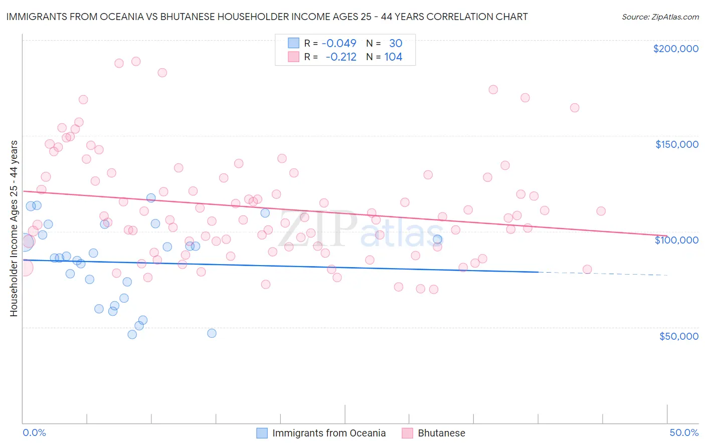 Immigrants from Oceania vs Bhutanese Householder Income Ages 25 - 44 years