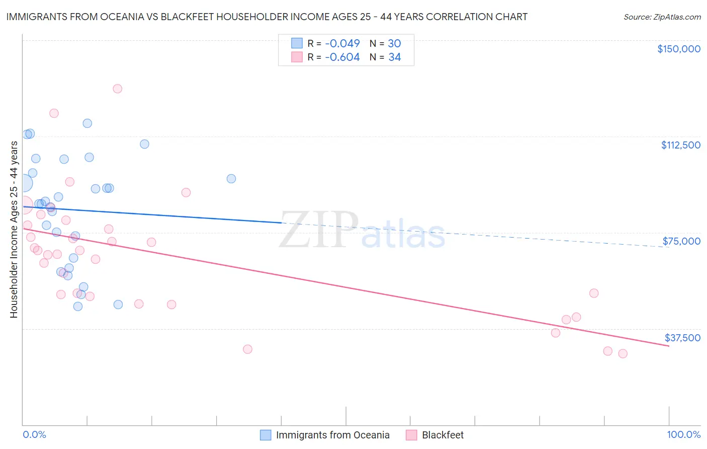 Immigrants from Oceania vs Blackfeet Householder Income Ages 25 - 44 years