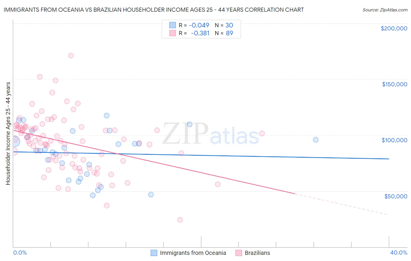 Immigrants from Oceania vs Brazilian Householder Income Ages 25 - 44 years