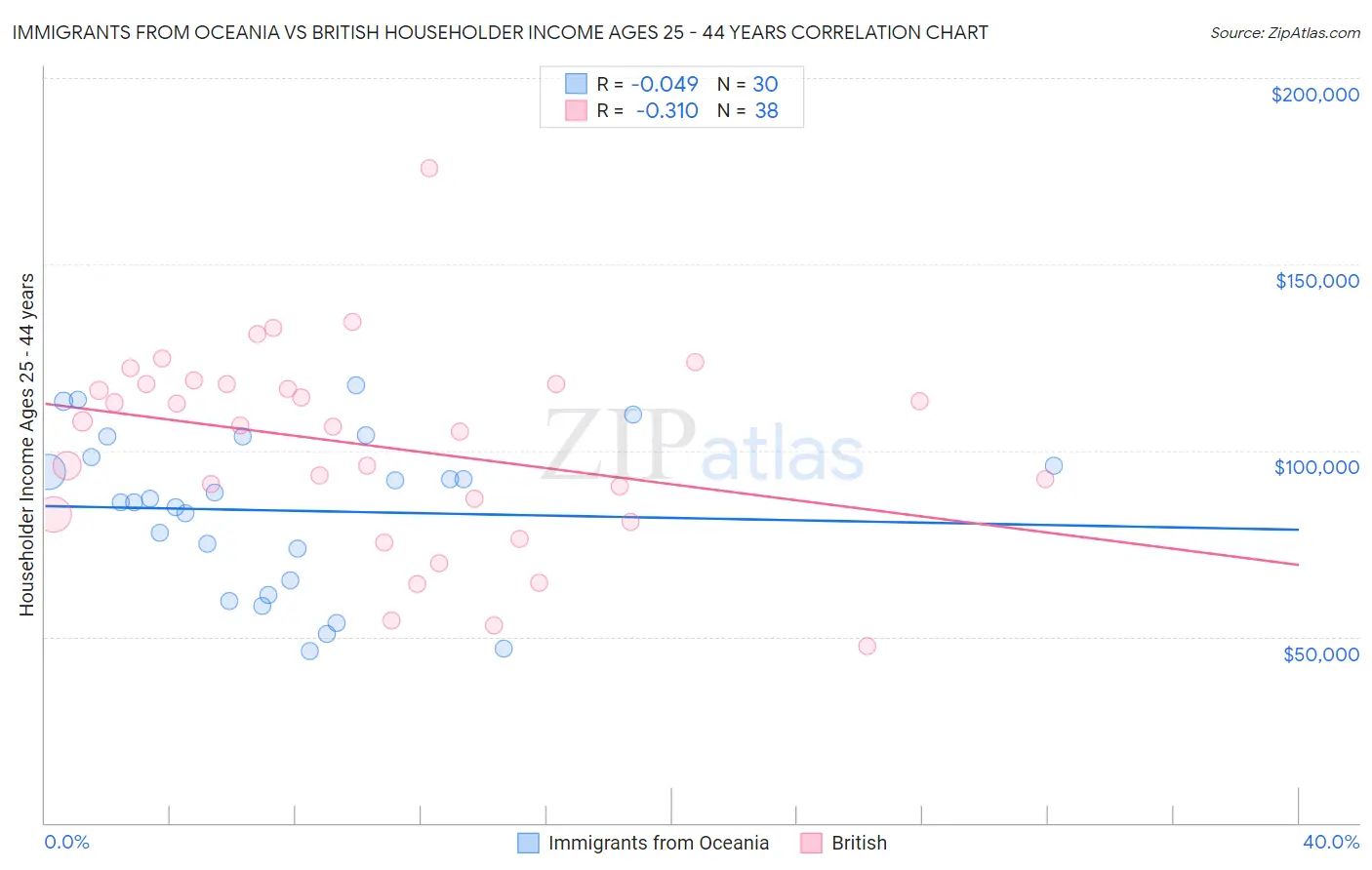 Immigrants from Oceania vs British Householder Income Ages 25 - 44 years