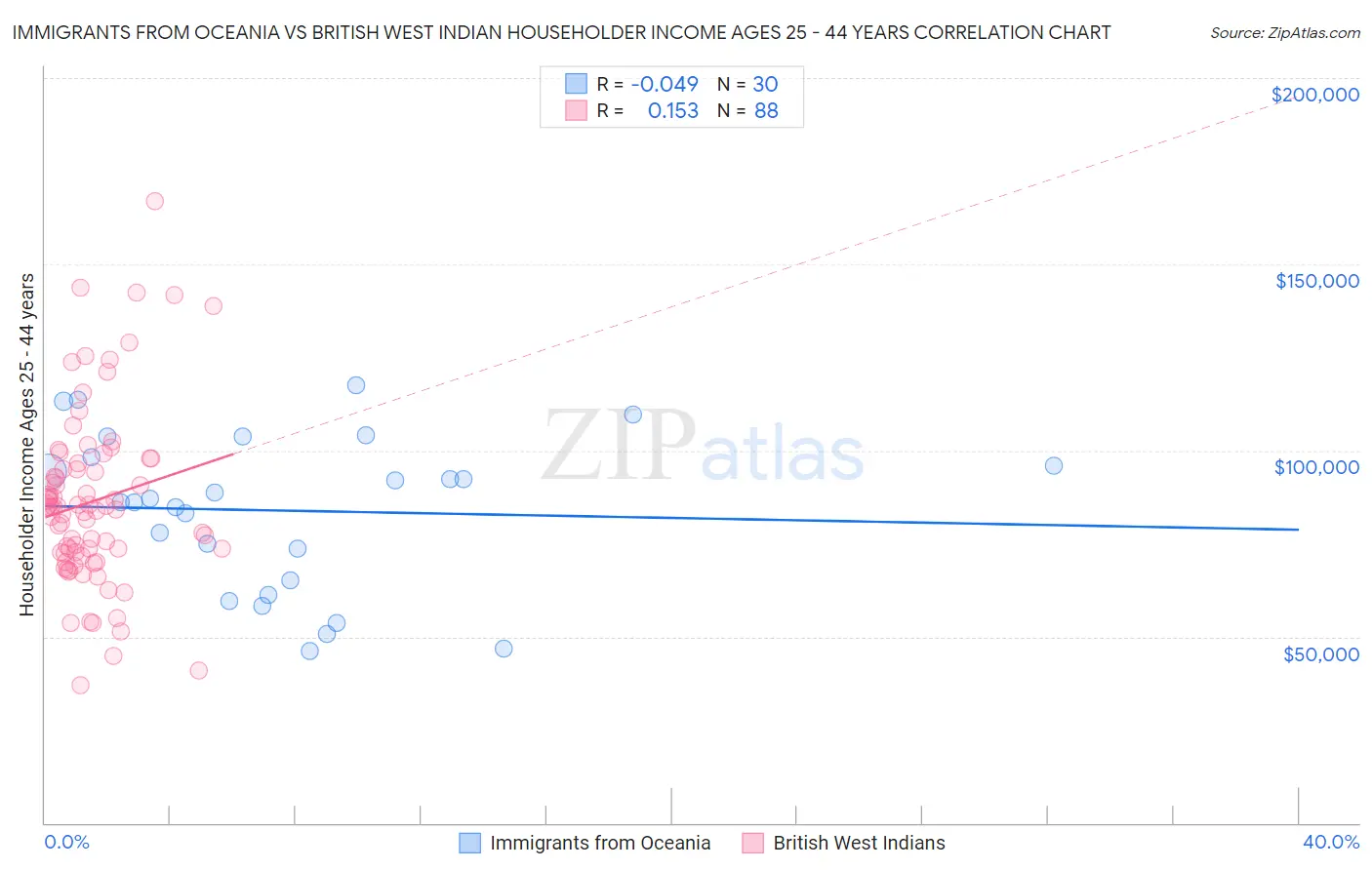 Immigrants from Oceania vs British West Indian Householder Income Ages 25 - 44 years