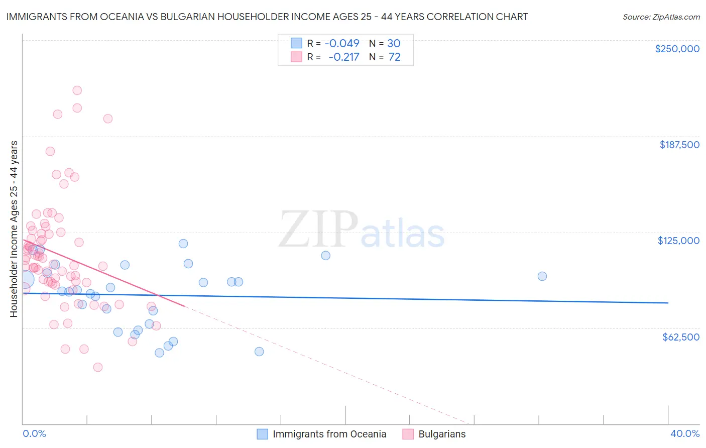 Immigrants from Oceania vs Bulgarian Householder Income Ages 25 - 44 years