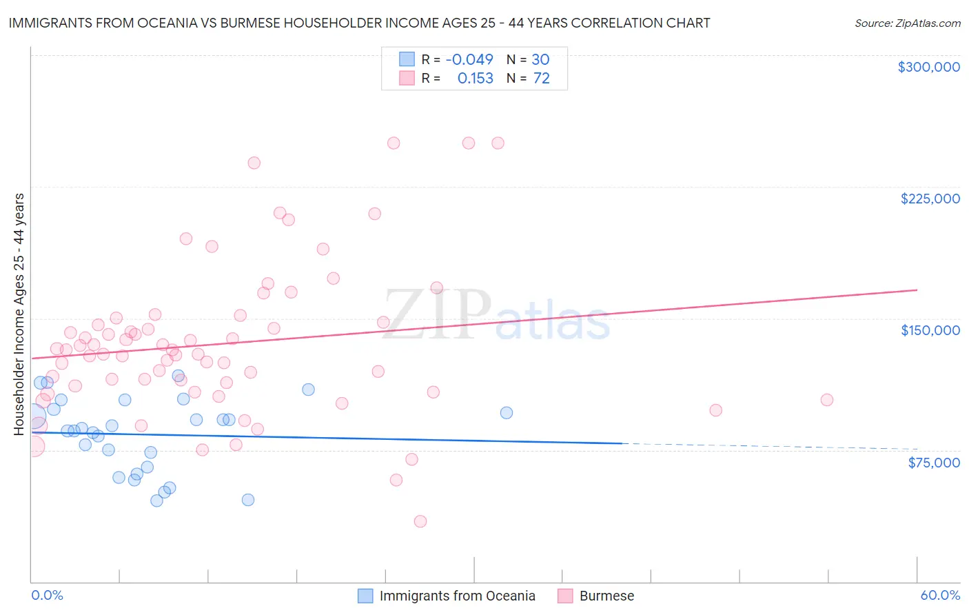 Immigrants from Oceania vs Burmese Householder Income Ages 25 - 44 years