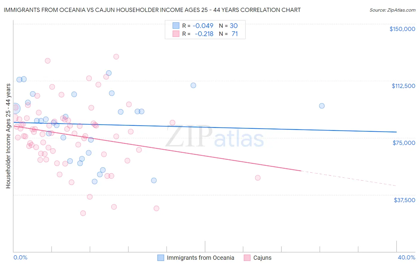 Immigrants from Oceania vs Cajun Householder Income Ages 25 - 44 years