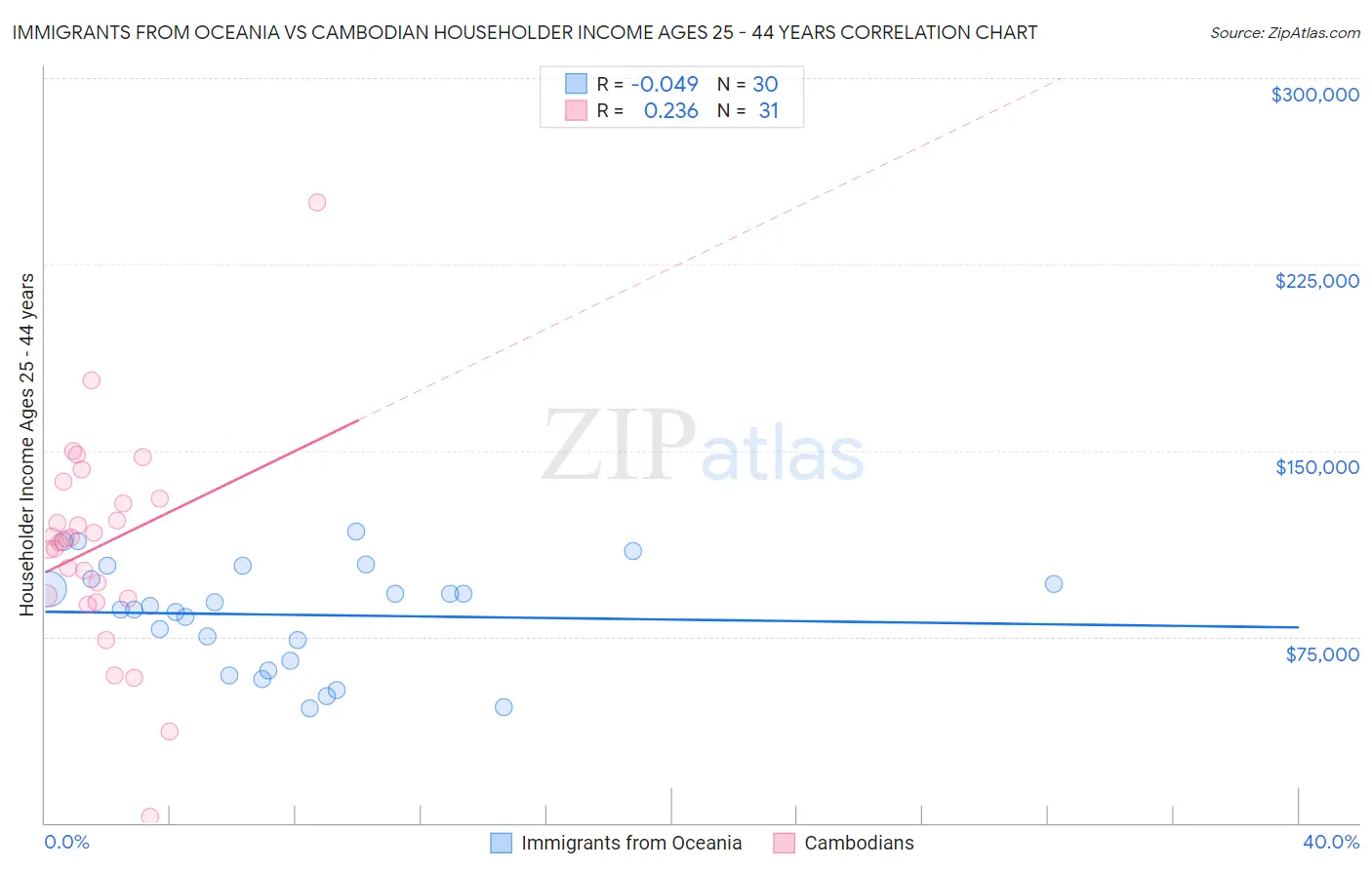 Immigrants from Oceania vs Cambodian Householder Income Ages 25 - 44 years
