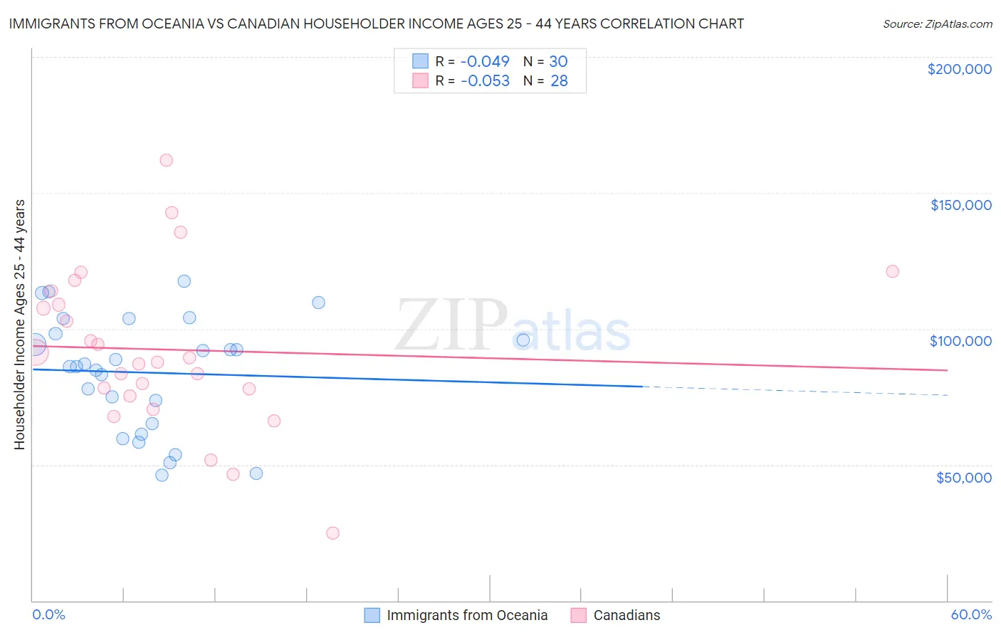 Immigrants from Oceania vs Canadian Householder Income Ages 25 - 44 years