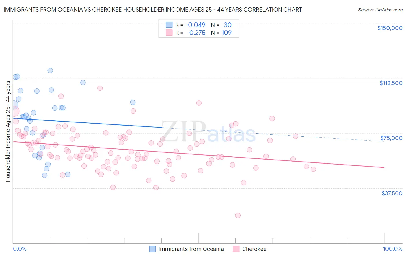 Immigrants from Oceania vs Cherokee Householder Income Ages 25 - 44 years