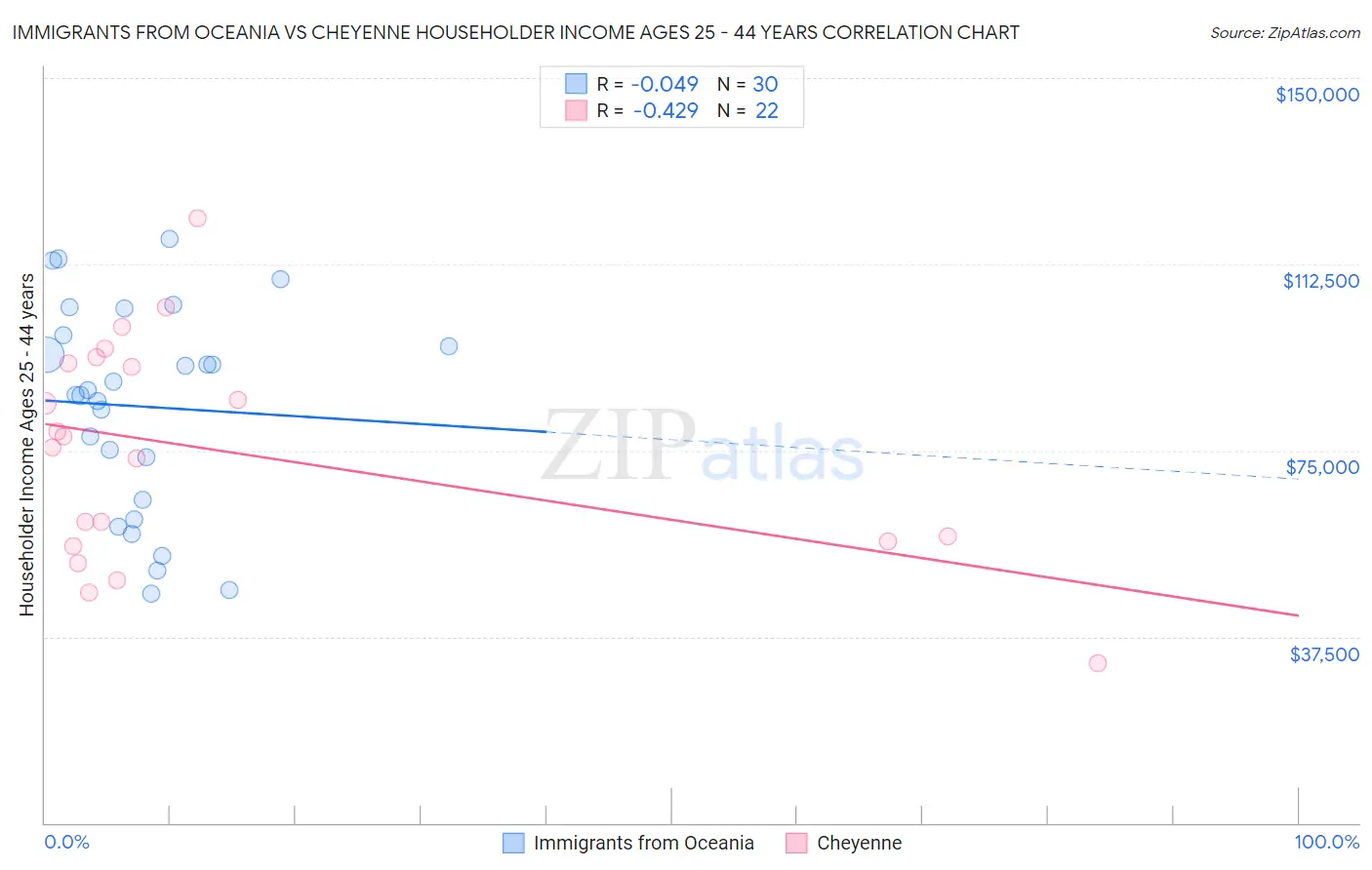 Immigrants from Oceania vs Cheyenne Householder Income Ages 25 - 44 years