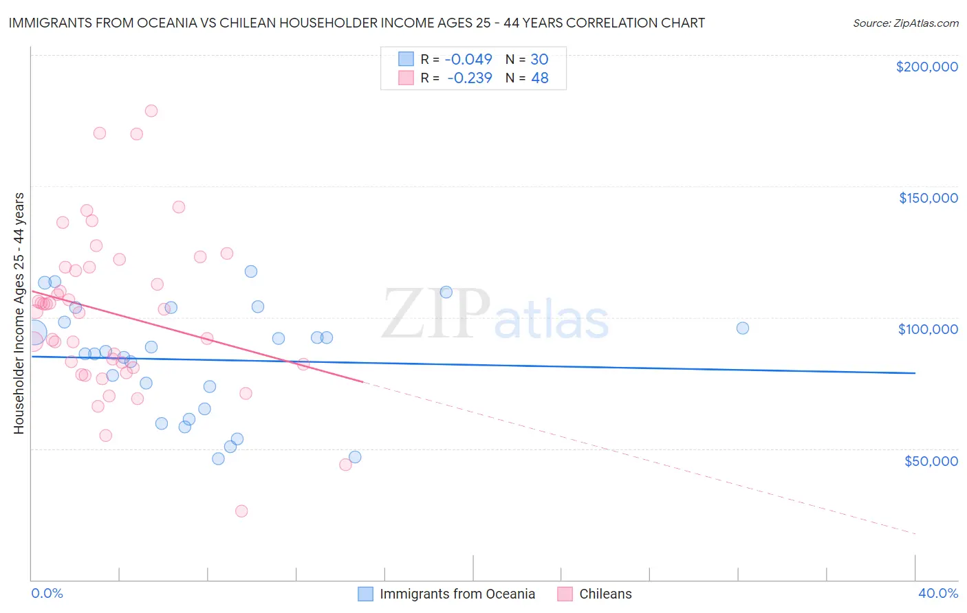 Immigrants from Oceania vs Chilean Householder Income Ages 25 - 44 years