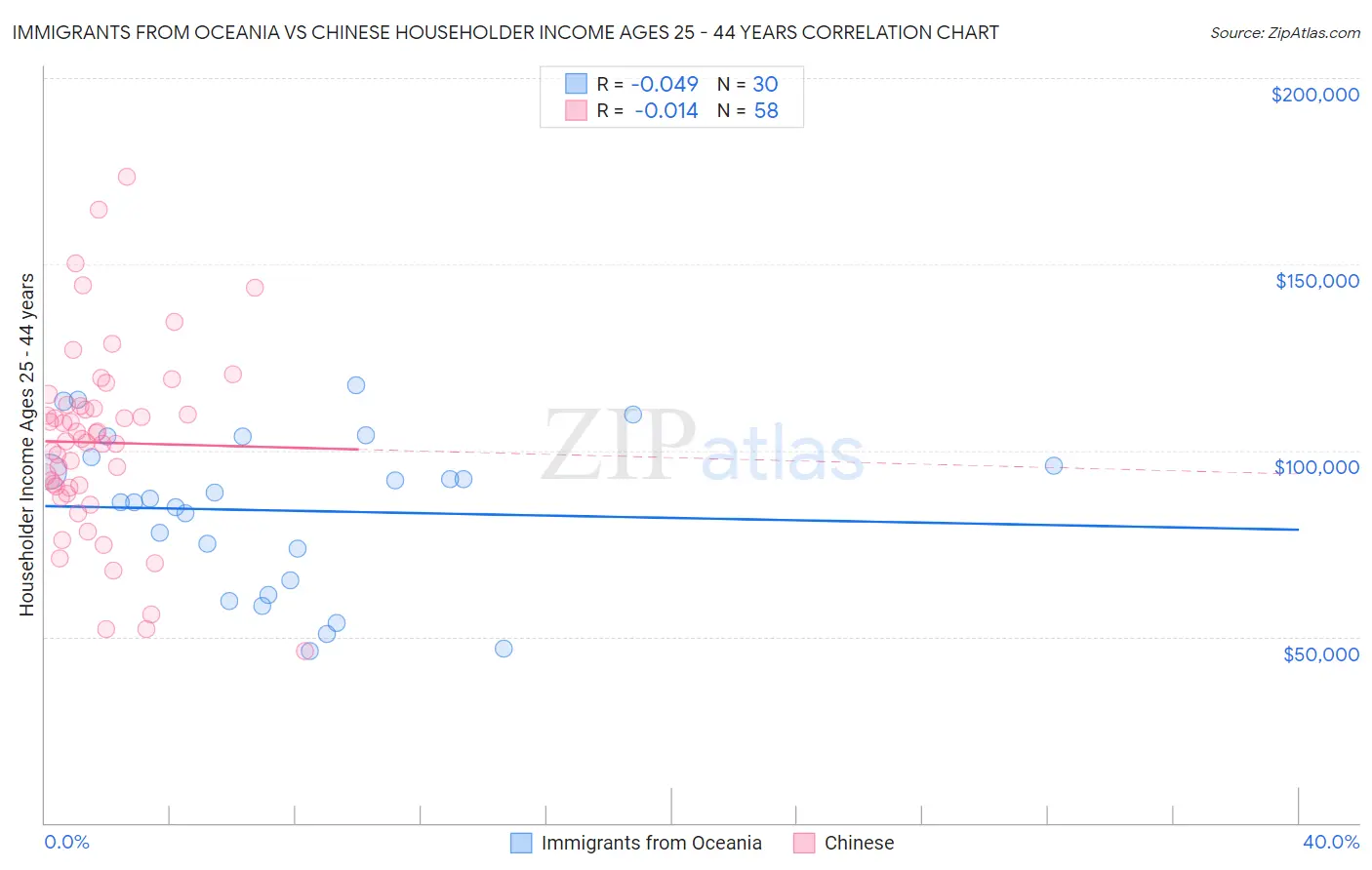 Immigrants from Oceania vs Chinese Householder Income Ages 25 - 44 years