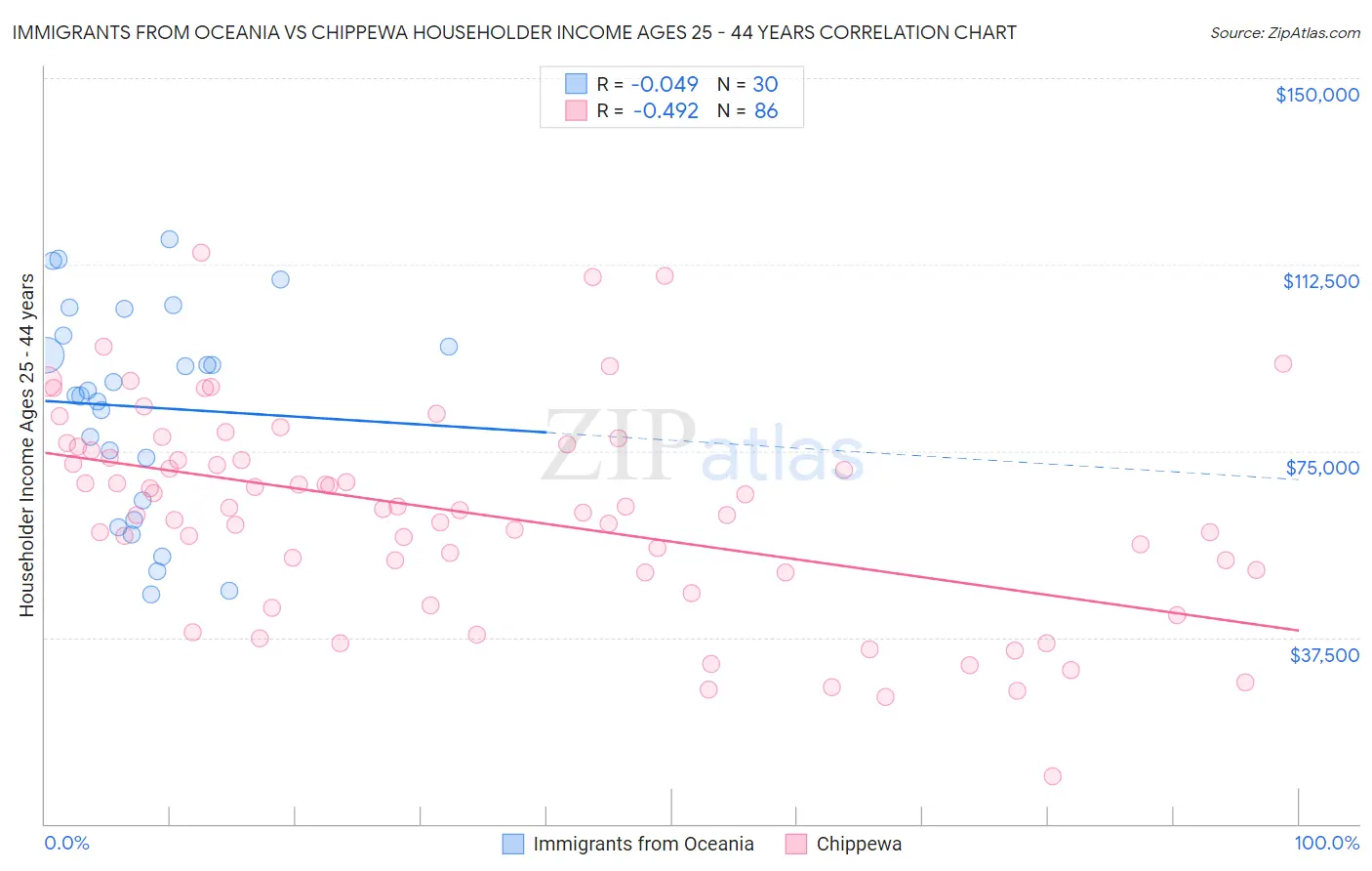 Immigrants from Oceania vs Chippewa Householder Income Ages 25 - 44 years