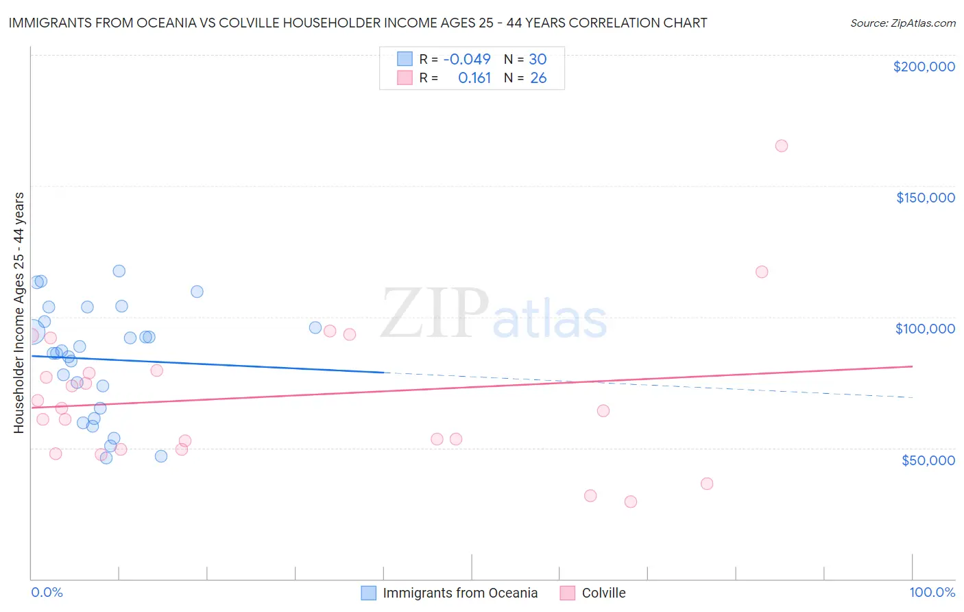 Immigrants from Oceania vs Colville Householder Income Ages 25 - 44 years