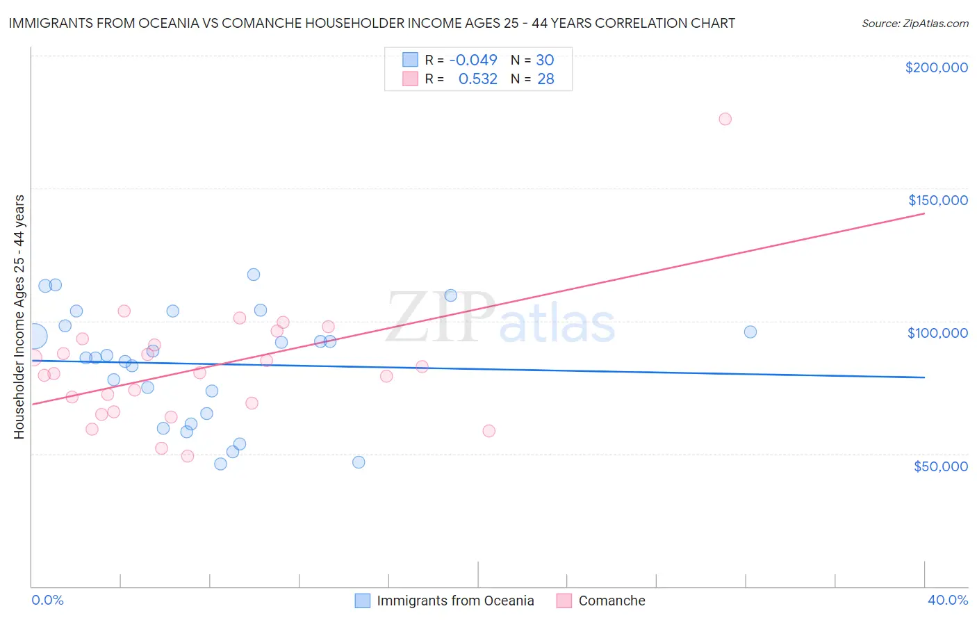 Immigrants from Oceania vs Comanche Householder Income Ages 25 - 44 years