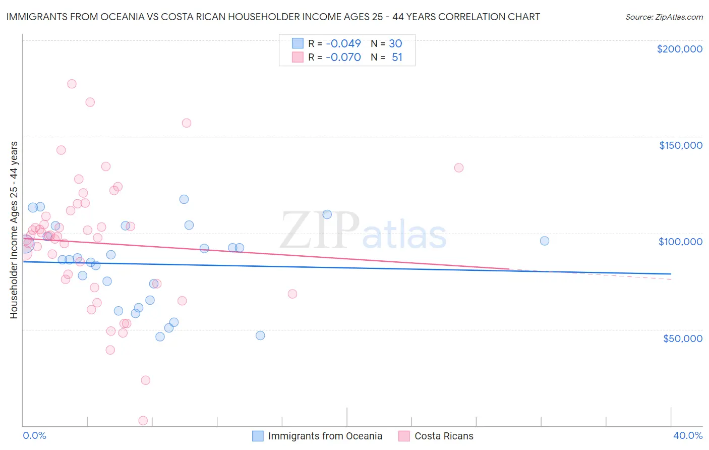 Immigrants from Oceania vs Costa Rican Householder Income Ages 25 - 44 years