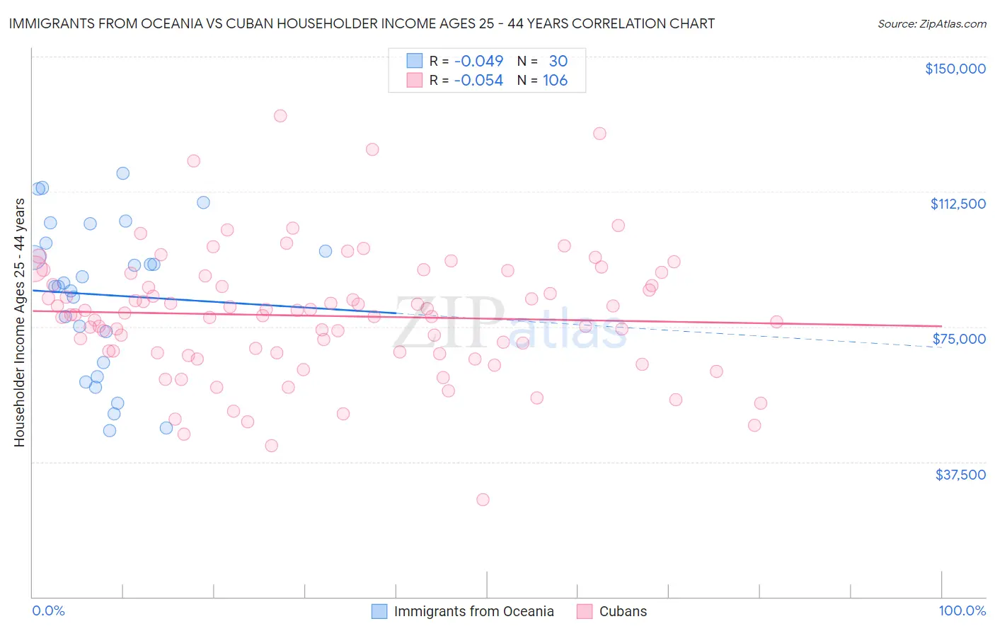 Immigrants from Oceania vs Cuban Householder Income Ages 25 - 44 years