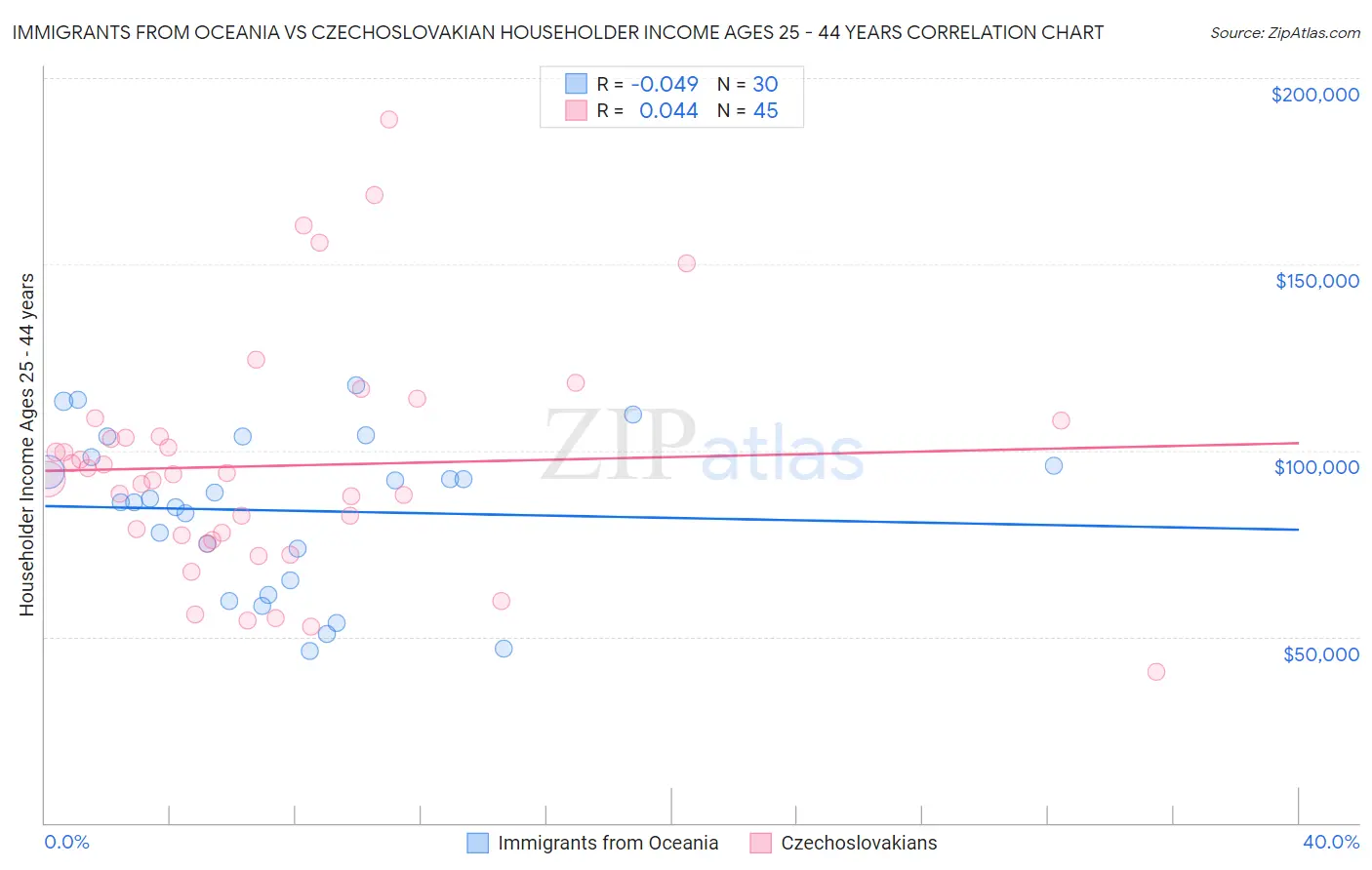 Immigrants from Oceania vs Czechoslovakian Householder Income Ages 25 - 44 years