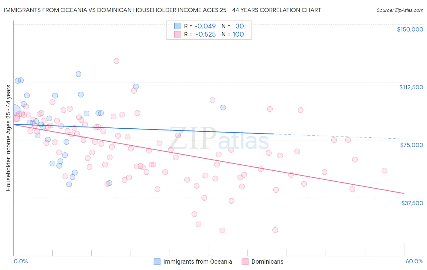 Immigrants from Oceania vs Dominican Householder Income Ages 25 - 44 years
