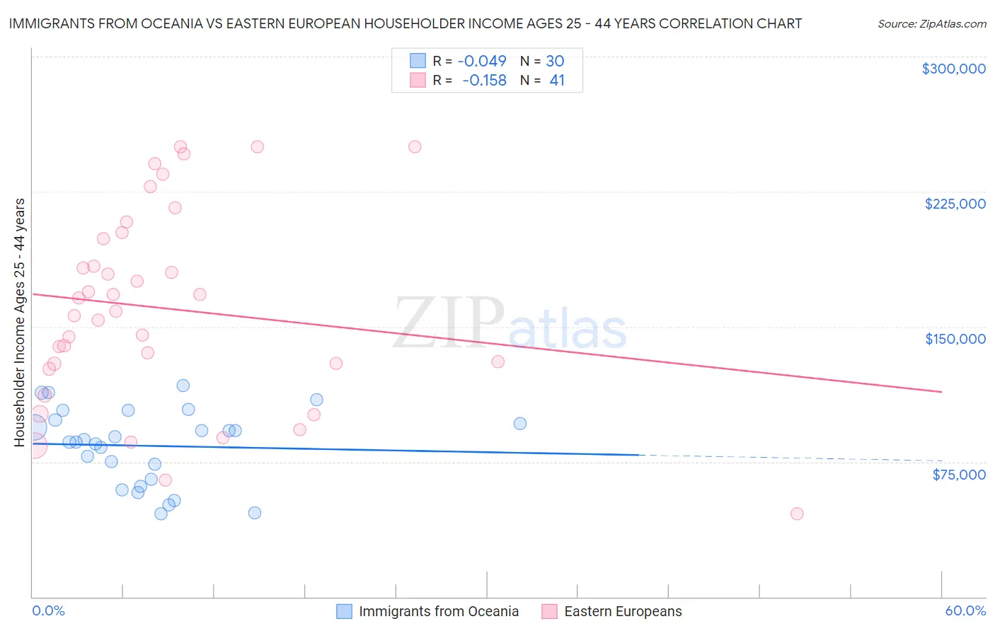 Immigrants from Oceania vs Eastern European Householder Income Ages 25 - 44 years
