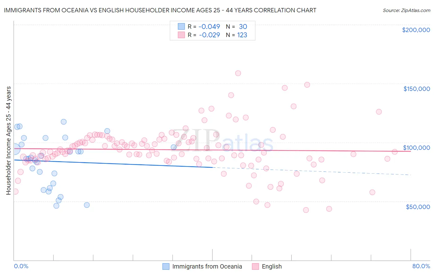 Immigrants from Oceania vs English Householder Income Ages 25 - 44 years