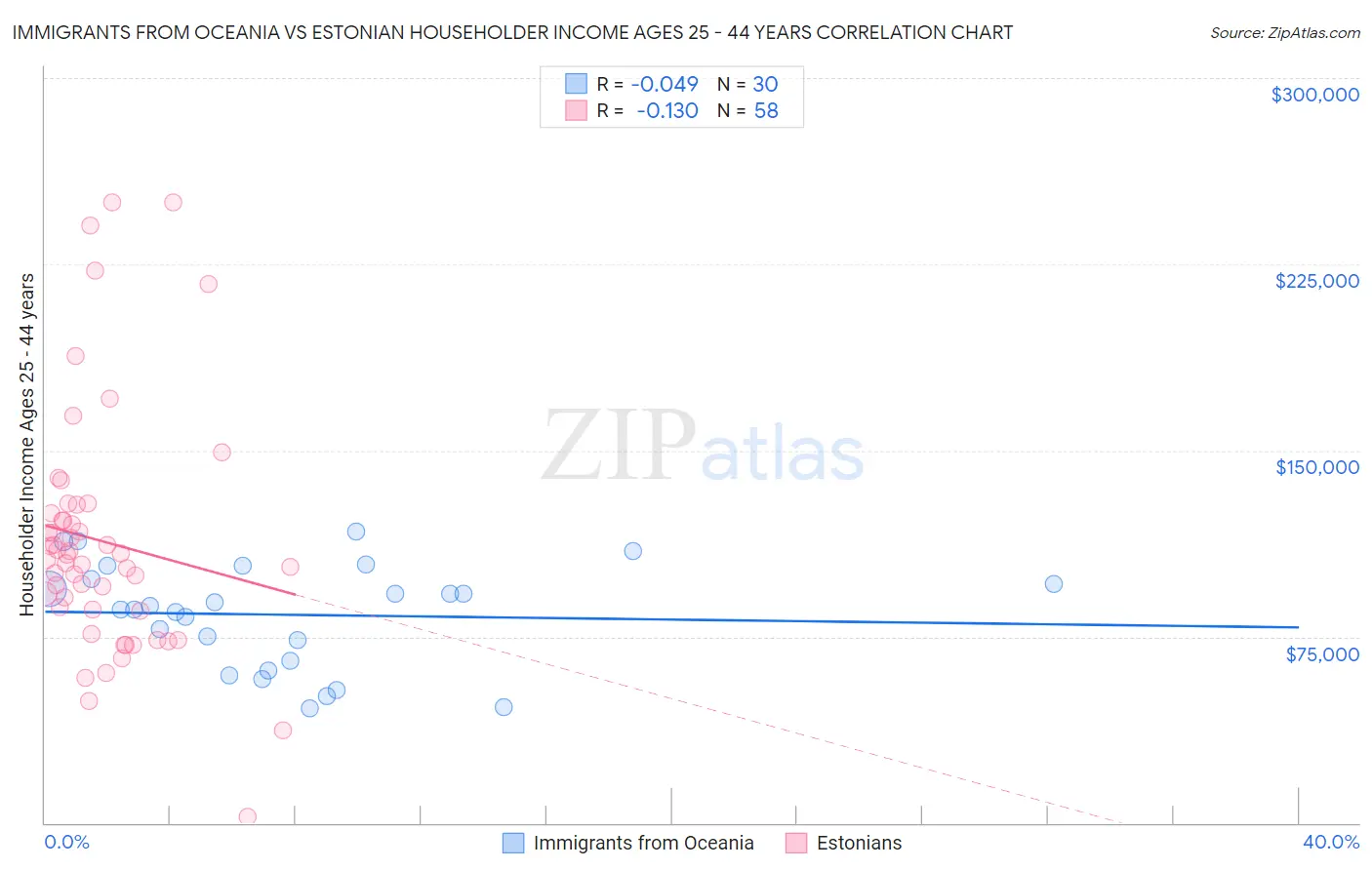 Immigrants from Oceania vs Estonian Householder Income Ages 25 - 44 years