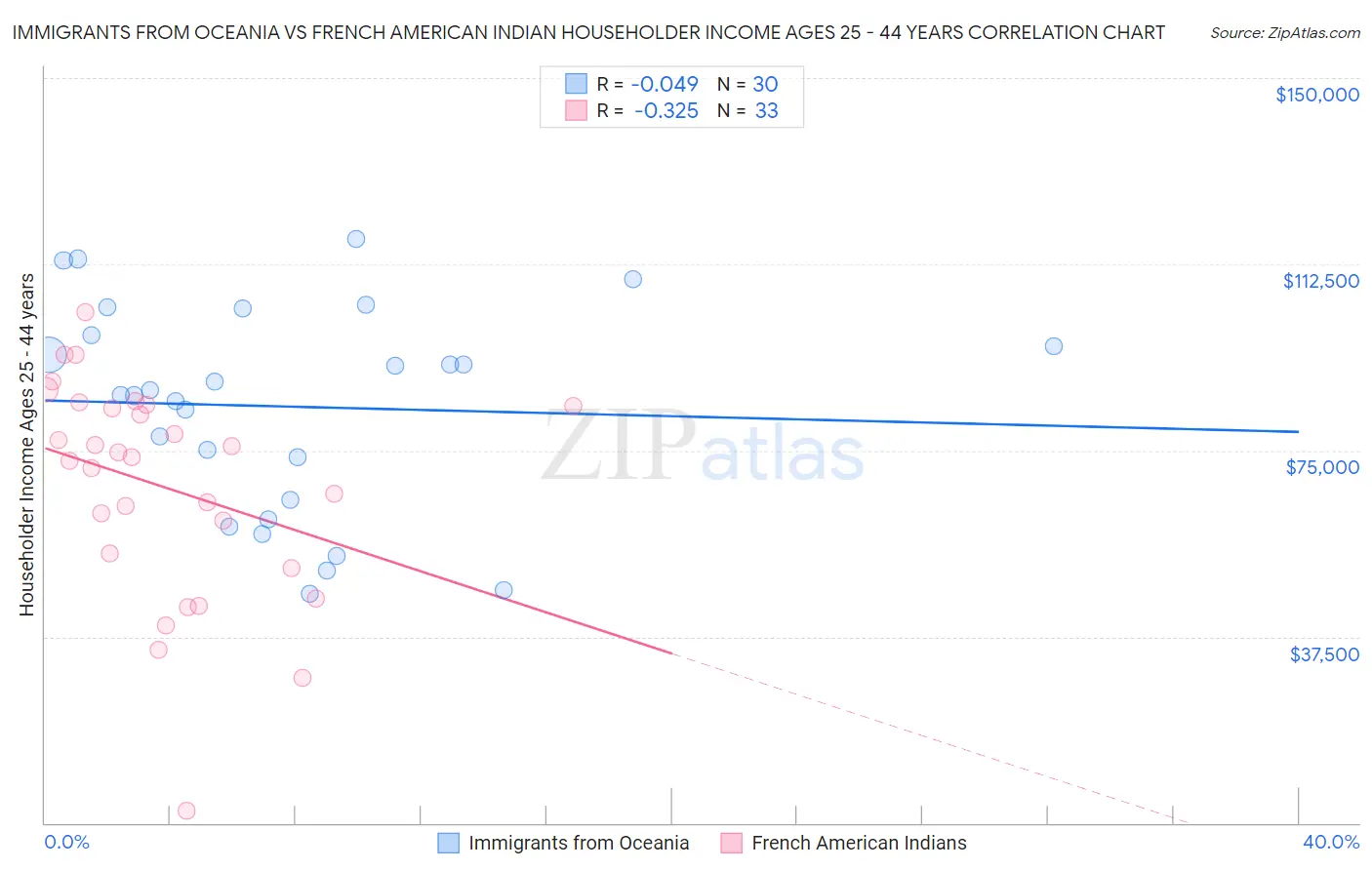 Immigrants from Oceania vs French American Indian Householder Income Ages 25 - 44 years