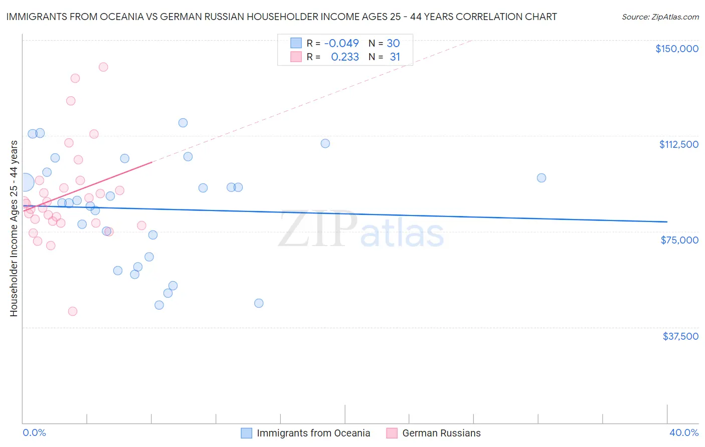 Immigrants from Oceania vs German Russian Householder Income Ages 25 - 44 years