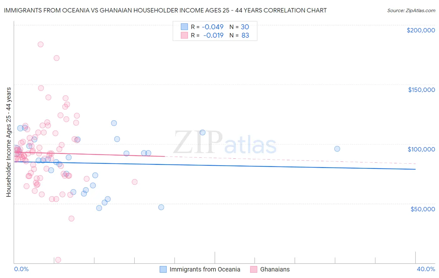 Immigrants from Oceania vs Ghanaian Householder Income Ages 25 - 44 years