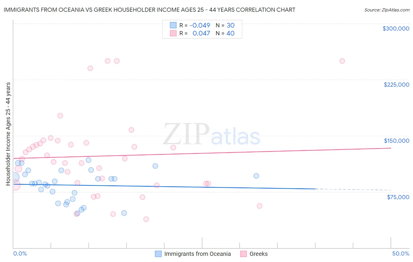 Immigrants from Oceania vs Greek Householder Income Ages 25 - 44 years